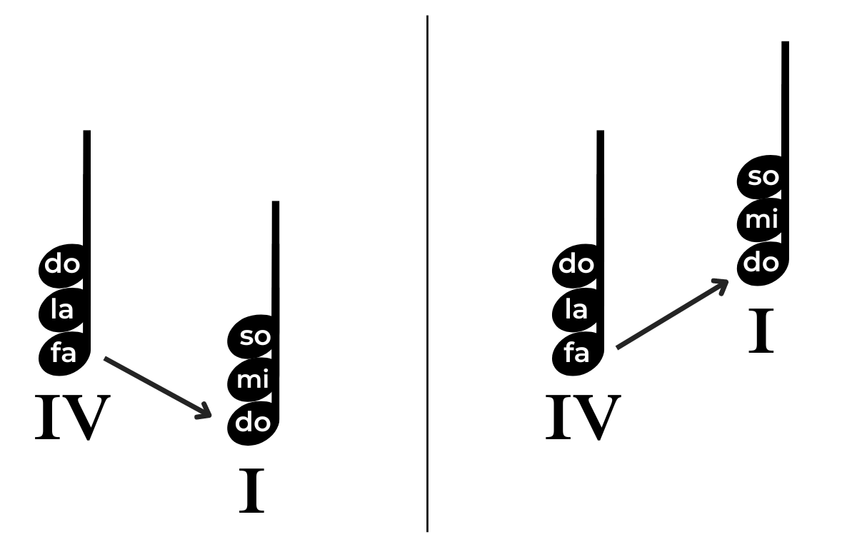 IV-I cadence shown with solfa